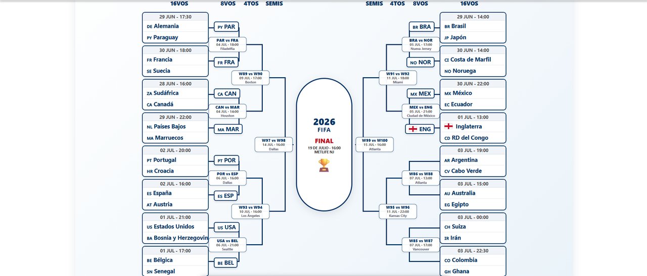 Se definen los dieciseisavos de final: así está el cuadro del Mundial 2026