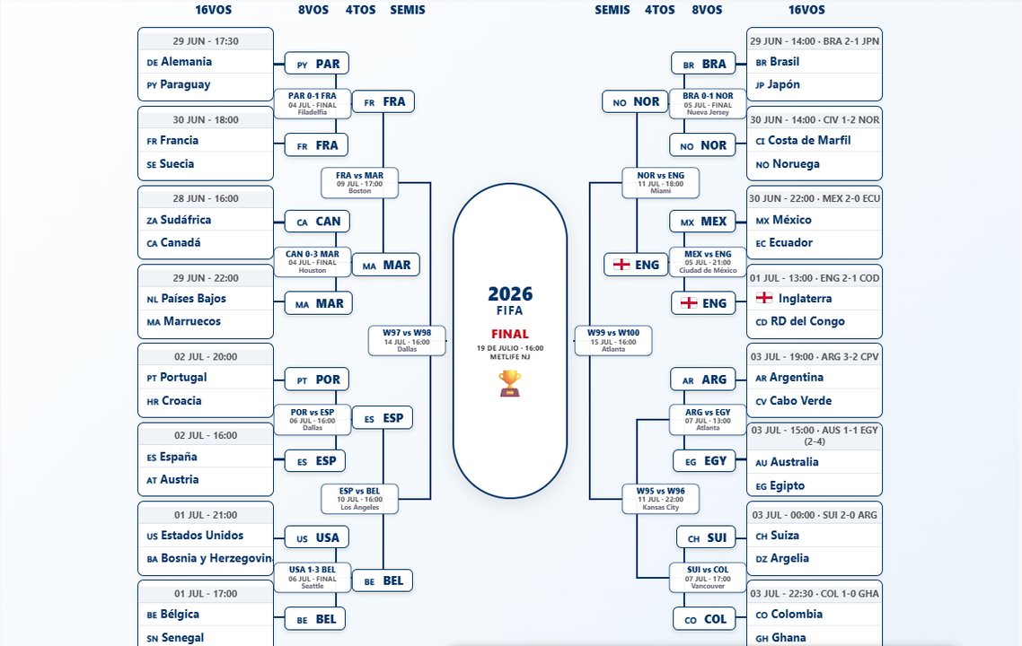 Octavos de final del Mundial 2026: fecha, horarios y partidos