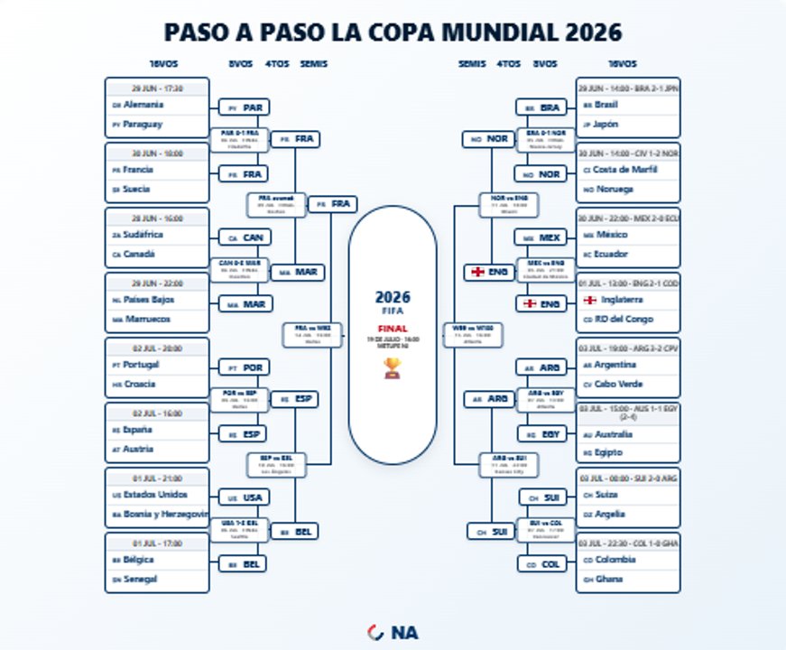 Cuartos de final del Mundial 2026: fecha, horarios y partidos