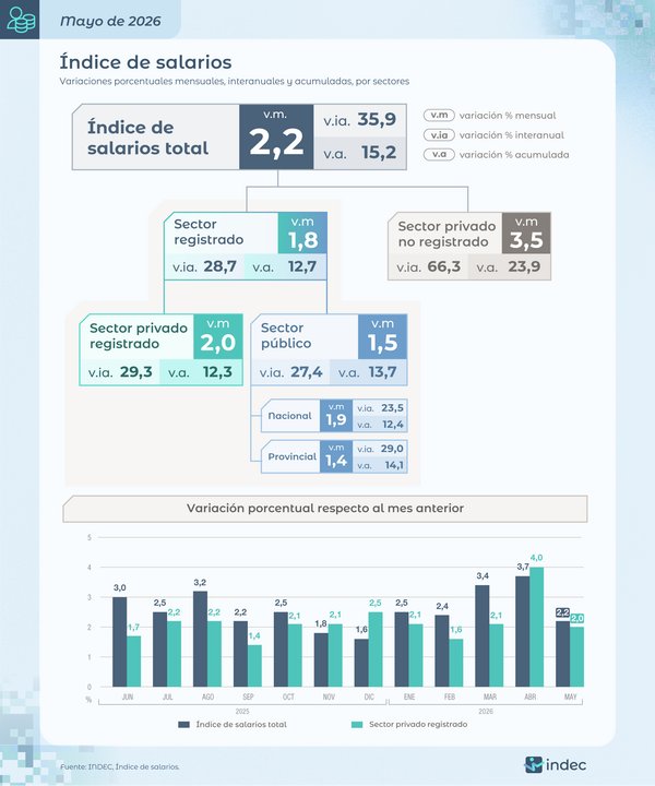 El índice de salarios subió 2,2% en mayo y acumula un alza del 35,9% interanual, según el INDEC