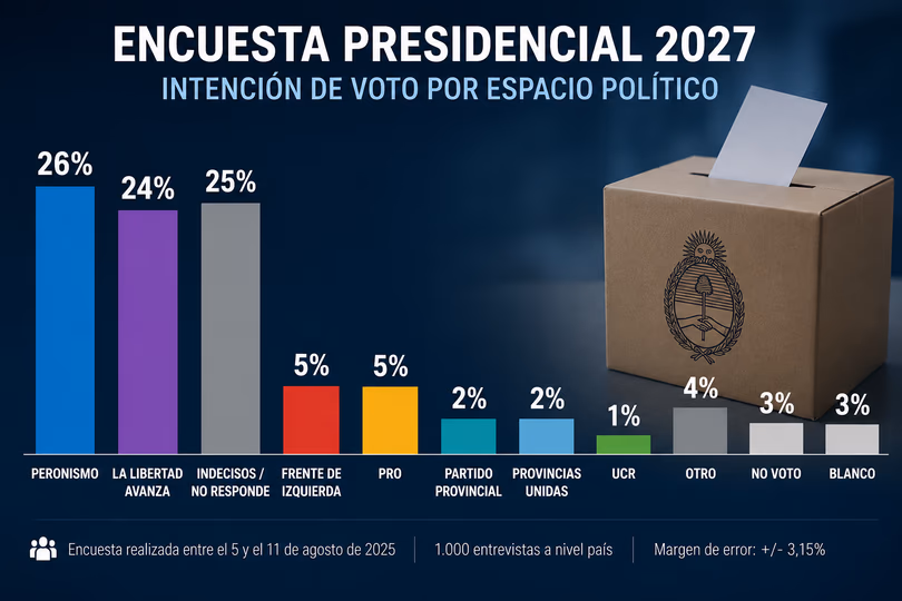 Encuesta nacional: escasa diferencia entre el peronismo y LLA y un curioso empate en el tercer lugar