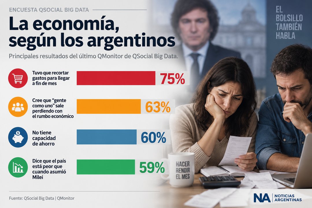 Encuesta: el dato sobre el bolsillo de los argentinos que enciende las alarmas para el Gobierno
