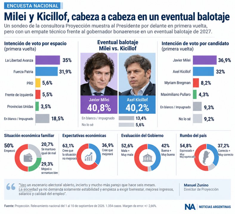 Milei y Kicillof empatan en balotaje según nueva encuesta