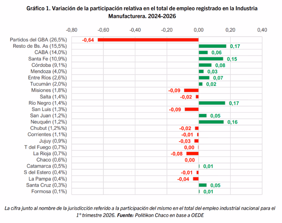 Participación relativa en el total de empleo registrado en la industria manufacturera.