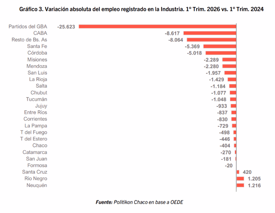 Las provincias que más y menos perdieron en el sector industrial.