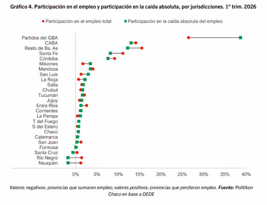 Participación en el empleo y participación en la caída absoluta por provincia.